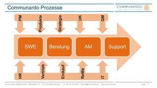 QM 
UK 
Communardo Prozesse 
Strategie 
Produkte 
HR PM 
SWE Beratung AM Support 
Vertrieb 
Einkauf 
ReWe 
IT 
© Communardo Software GmbH · Kleiststraße 10 a · D-01129 Dresden/Germany · Fon +49 (351) 833 82-0 · Mail info@communardo.de · www.communardo.de Seite 
4 
 