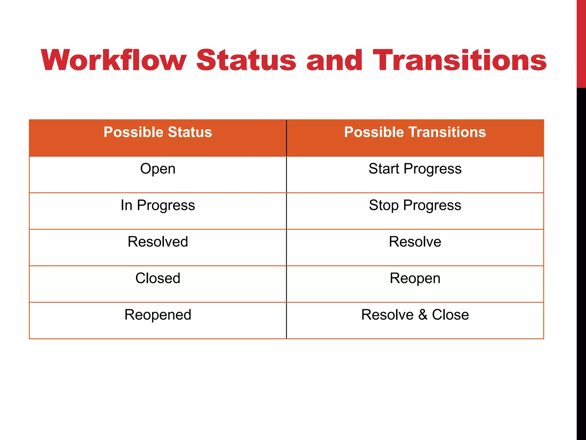 Workflow Status and Transitions
Possible Status Possible Transitions
Open Start Progress
In Progress Stop Progress
Resolved Resolve
Closed Reopen
Reopened Resolve & Close
 