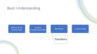Basic Understanding
Diff Jira & Jira
Service Desk
Screens
(Create/View/Edit)
Workflows
Transitions
Custom Fields
 