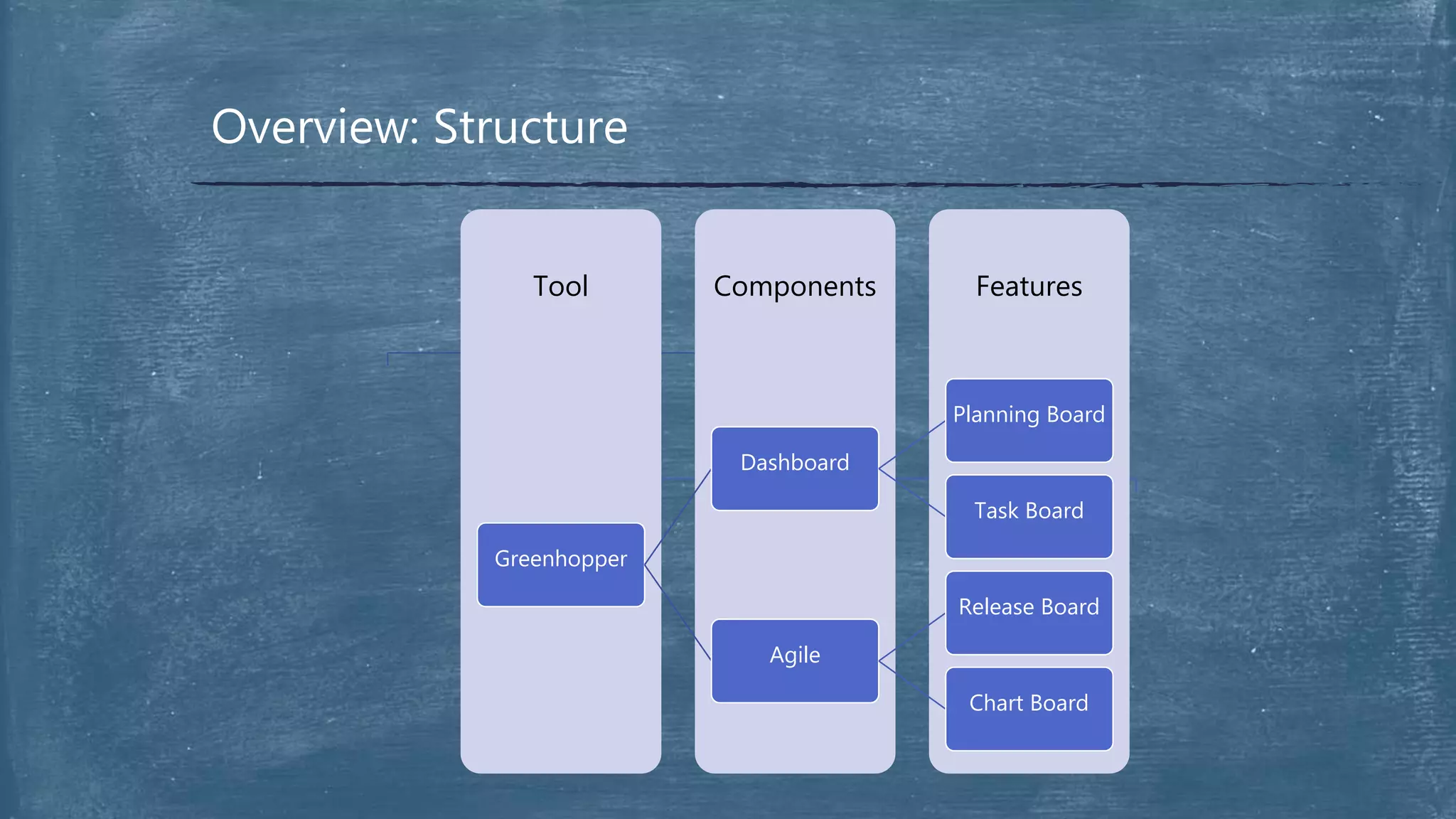 Overview: Structure
FeaturesComponentsTool
Greenhopper
Dashboard
Planning Board
Task Board
Agile
Release Board
Chart Board
 