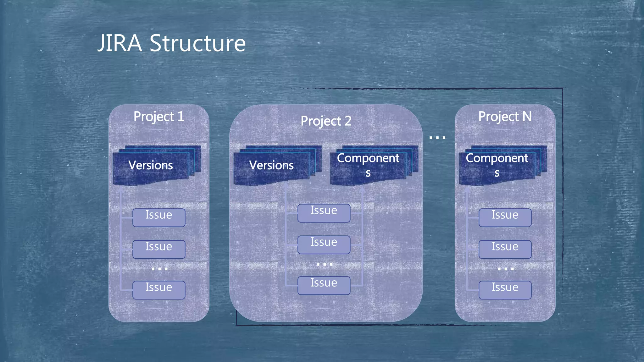 JIRA Structure
Project 2
Versions
Component
s
Issue
Issue
Issue
…
Project 1
Versions
Issue
Issue
Issue
…
Project N
Component
s
…
Issue
Issue
Issue
…
 