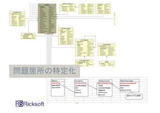 問題箇所の特定化
    Spaces      Contents      Attachments    Attachmentdata
    spaceid     contentid     attachmentid   attachmen tdataid
    spacekey    contenttype   title          attversion
    spacename   title         contenttype    data
                version       pageid         attachmentid
                spaceid       attversion
                              prevver
                                                    添付ファイル本体


                21
 