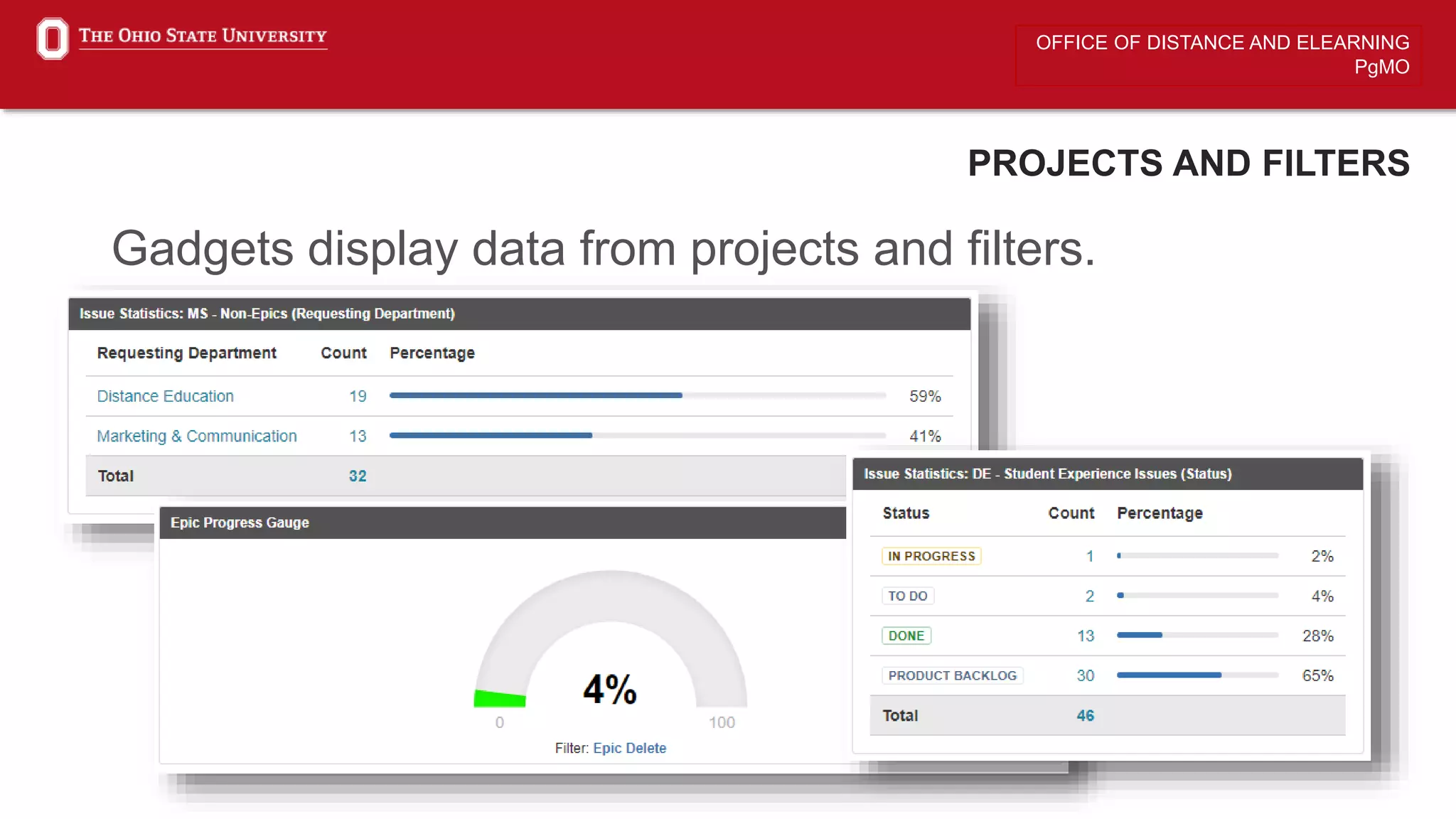 OFFICE OF DISTANCE AND ELEARNING
PgMO
PROJECTS AND FILTERS
Gadgets display data from projects and filters.
 