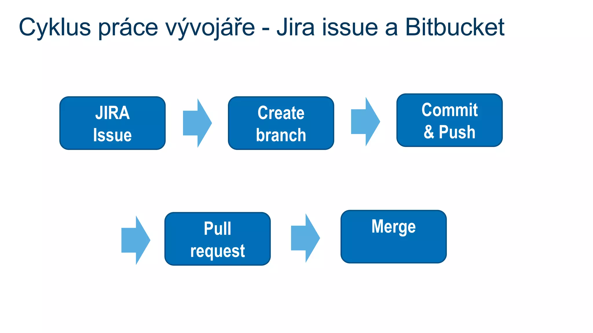 JIRA
Issue
Create
branch
Commit
& Push
Pull
request
Cyklus práce vývojáře - Jira issue a Bitbucket
Merge
 