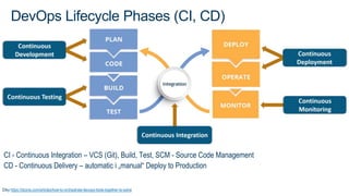 Díky https://dzone.com/articles/how-to-orchestrate-devops-tools-together-to-solve
CI - Continuous Integration – VCS (Git), Build, Test, SCM - Source Code Management
CD - Continuous Delivery – automatic i „manual“ Deploy to Production
DevOps Lifecycle Phases (CI, CD)
 