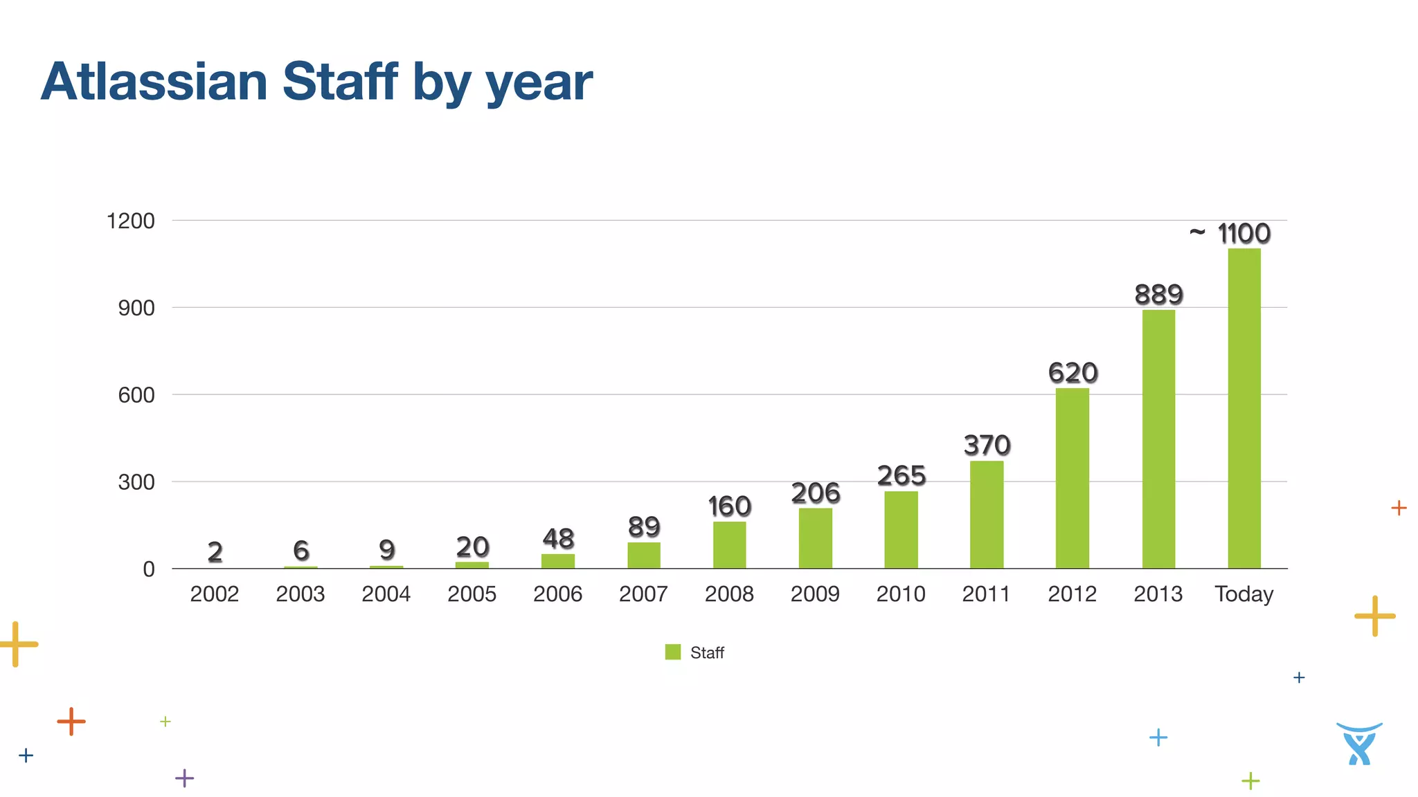 Atlassian Staff by year 
1200 
900 
600 
300 
0 
2002 2003 2004 2005 2006 2007 2008 2009 2010 2011 2012 2013 Today 
Staff 
1100 
889 
620 
370 
265 
160 206 
48 89 2 6 9 20 
~ 
 