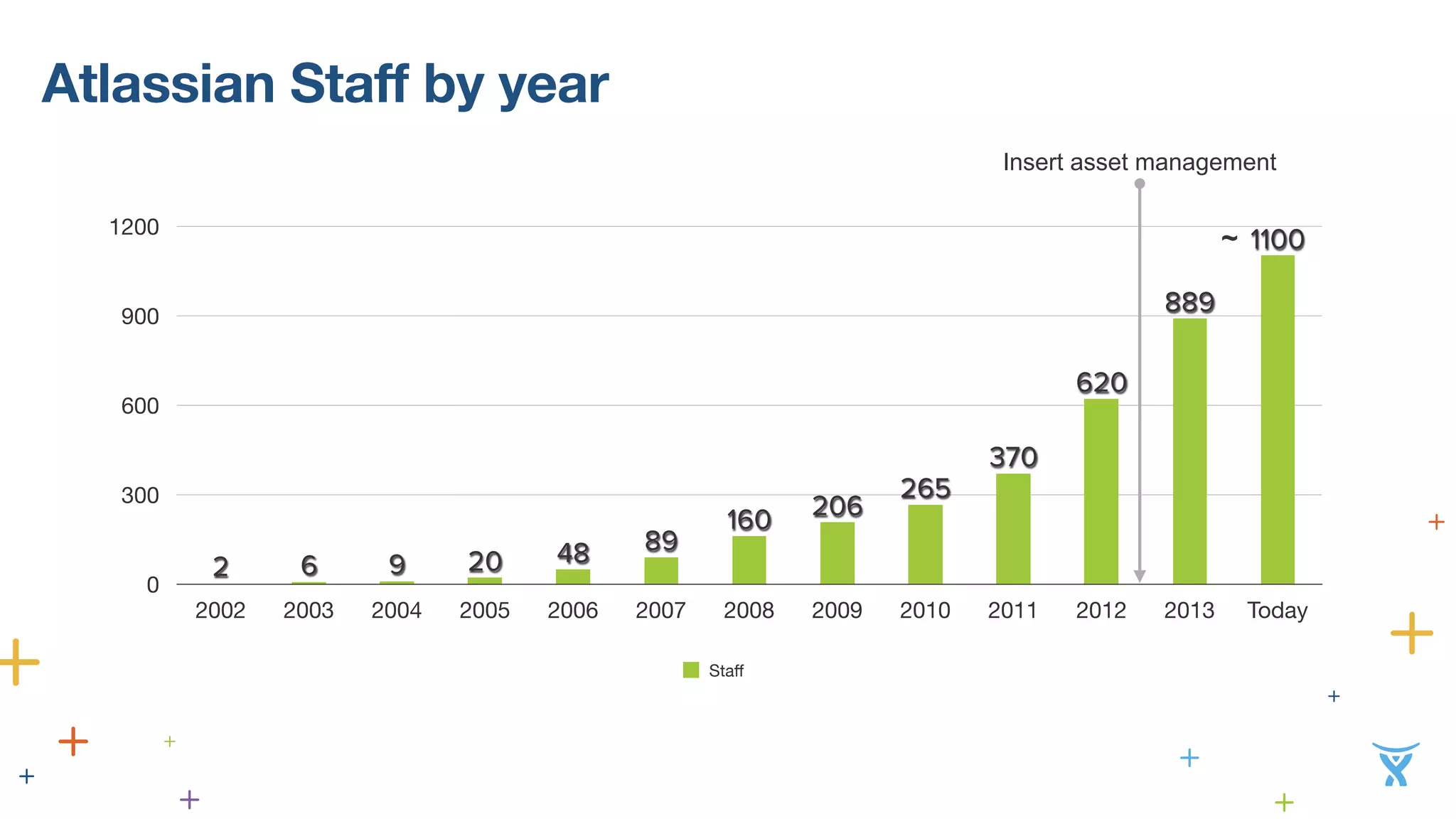 Atlassian Staff by year 
1200 
900 
600 
300 
0 
2002 2003 2004 2005 2006 2007 2008 2009 2010 2011 2012 2013 Today 
Staff 
1100 
889 
620 
370 
265 
160 206 
48 89 2 6 9 20 
Insert asset management 
~ 
 
