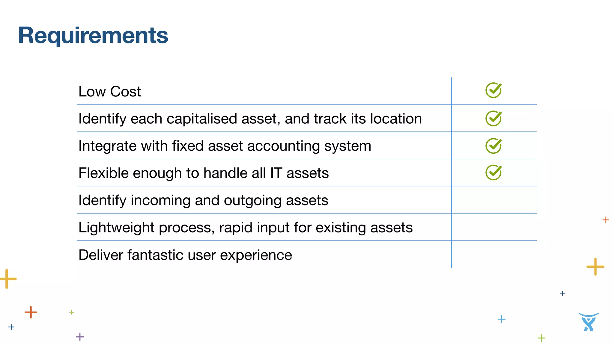 Requirements 
Low Cost 
Identify each capitalised asset, and track its location 
Integrate with fixed asset accounting system 
Flexible enough to handle all IT assets 
Identify incoming and outgoing assets 
Lightweight process, rapid input for existing assets 
Deliver fantastic user experience 
 
