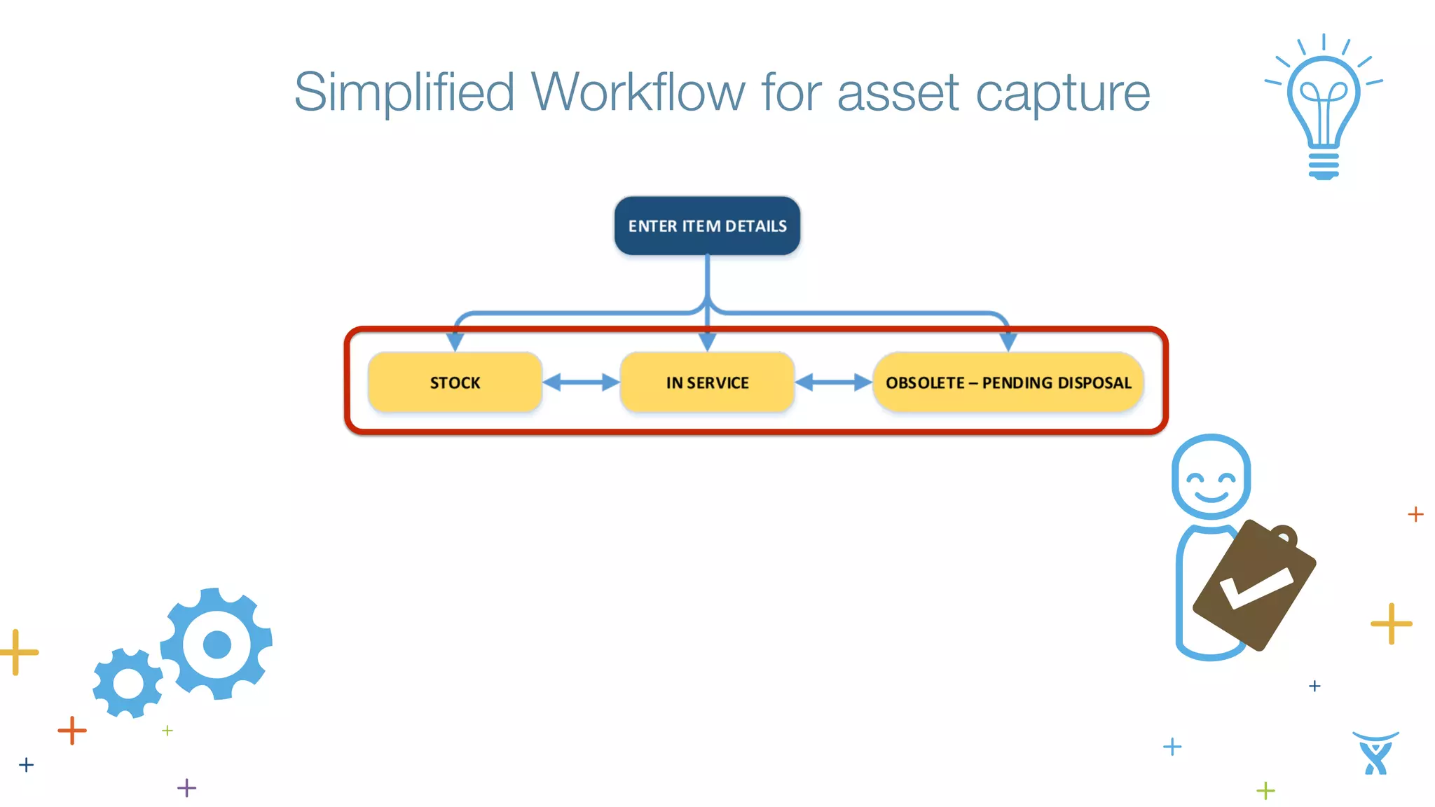 Simplified Workflow for asset capture 
 