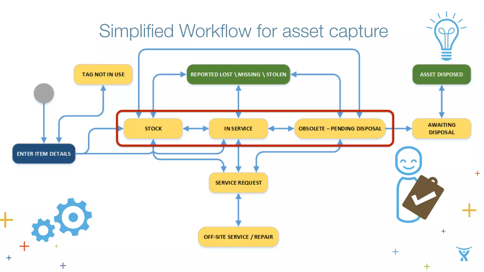Simplified Workflow for asset capture 
 