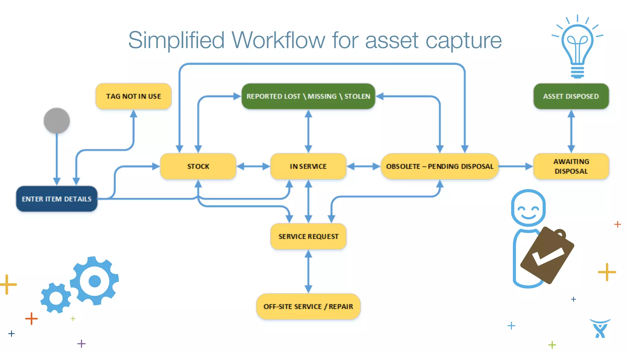 Simplified Workflow for asset capture 
 