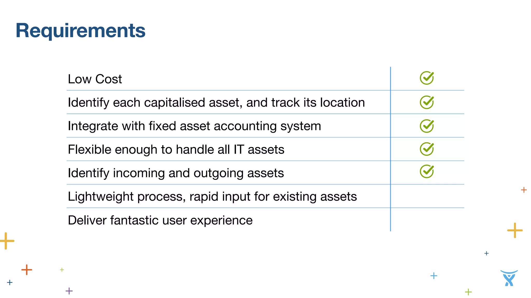 Requirements 
Low Cost 
Identify each capitalised asset, and track its location 
Integrate with fixed asset accounting system 
Flexible enough to handle all IT assets 
Identify incoming and outgoing assets 
Lightweight process, rapid input for existing assets 
Deliver fantastic user experience 
 