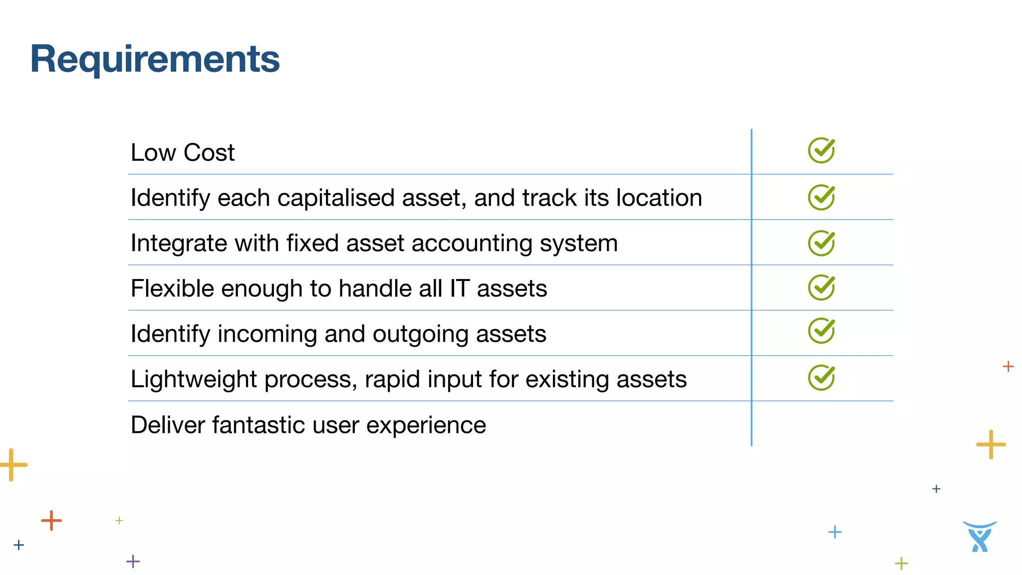 Requirements 
Low Cost 
Identify each capitalised asset, and track its location 
Integrate with fixed asset accounting system 
Flexible enough to handle all IT assets 
Identify incoming and outgoing assets 
Lightweight process, rapid input for existing assets 
Deliver fantastic user experience 
 