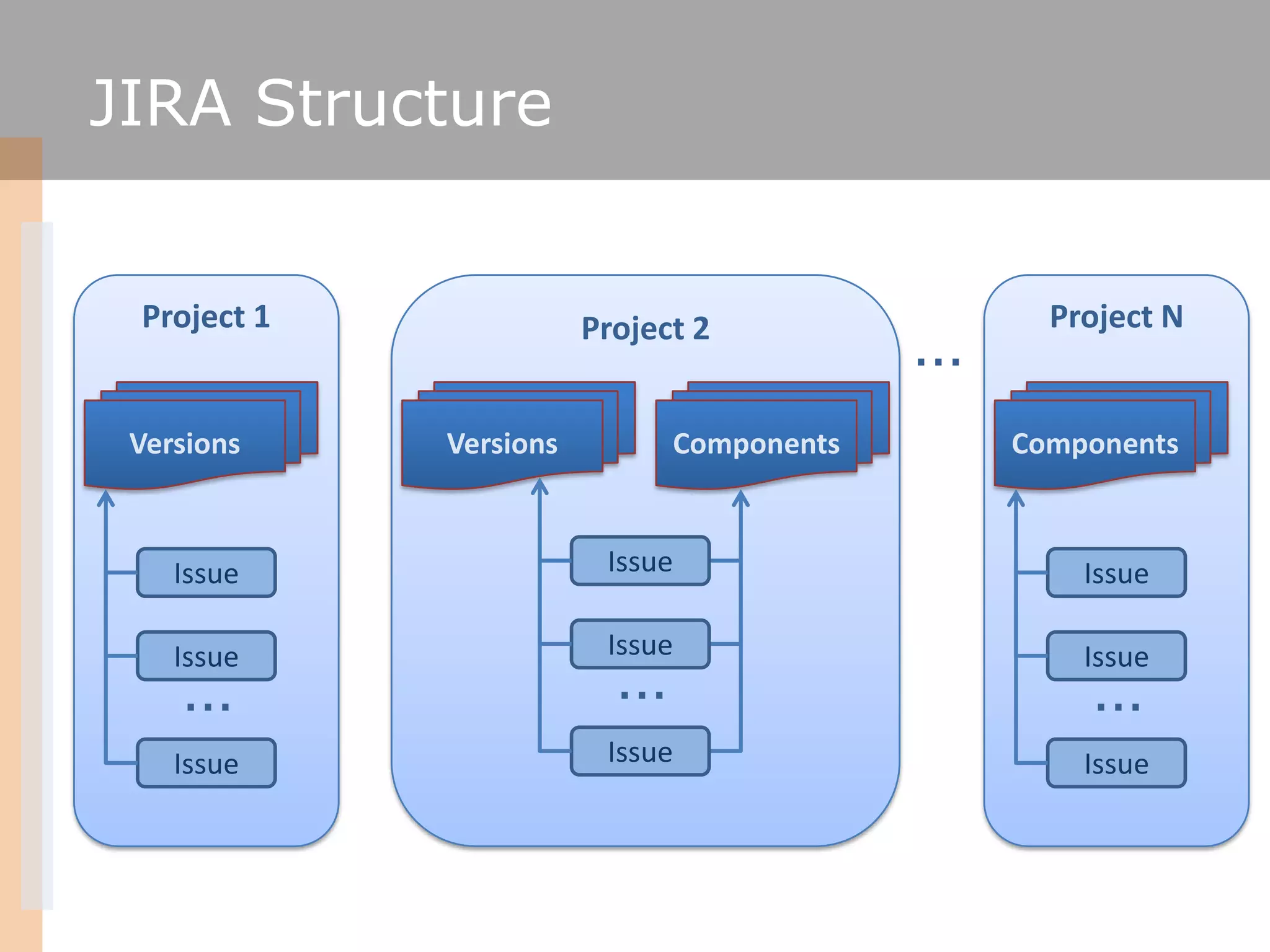 JIRA Structure


 Project 1                                       Project N
                        Project 2
                                           …
 Versions    Versions         Components       Components



    Issue                Issue                     Issue

                         Issue
                          …
    Issue                                          Issue
    …                                              …
    Issue                Issue                     Issue
 