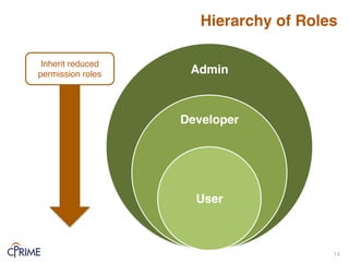 Hierarchy of Roles
14!
Admin
Developer
User
Inherit reduced
permission roles
 