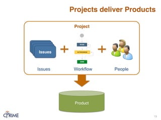 Projects deliver Products
19!
Issues
Issues
Issues
Issues
Issues Workflow People
Project
Product
 