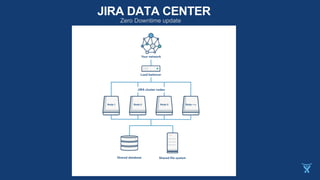 JIRA DATA CENTER
Zero Downtime update
 