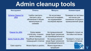 Admin cleanup tools
Инструмент Плюсы Минусы Комментарий
Scheme Cleaner for
JIRA
Удобно смотреть
смотреть даты
обновления и общие
манипуляции со
схемами
Не интуитивно
понятный интерфейс,
не поддерживает
последние версии
Проверяю на тестовых
инстансах для
понимания ситуации в
промышленной среде
Cleaner for JIRA Сразу видим
статистику, и можно
делать выводы
На промышленной
среде будет регрессия
по производительности
Проверять только на
тестовых инстансах
Admin Tools for JIRA Подобный функционал
предыдущего плагина
На промышленной
среде будет регрессия
по производительности
Проверять только на
тестовых инстансах
Свои скрипты Можно брать и делать Можно вдумчиво в
продакшен
 
