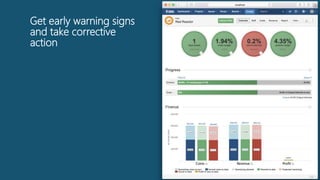 Get early warning signs
and take corrective
action
 