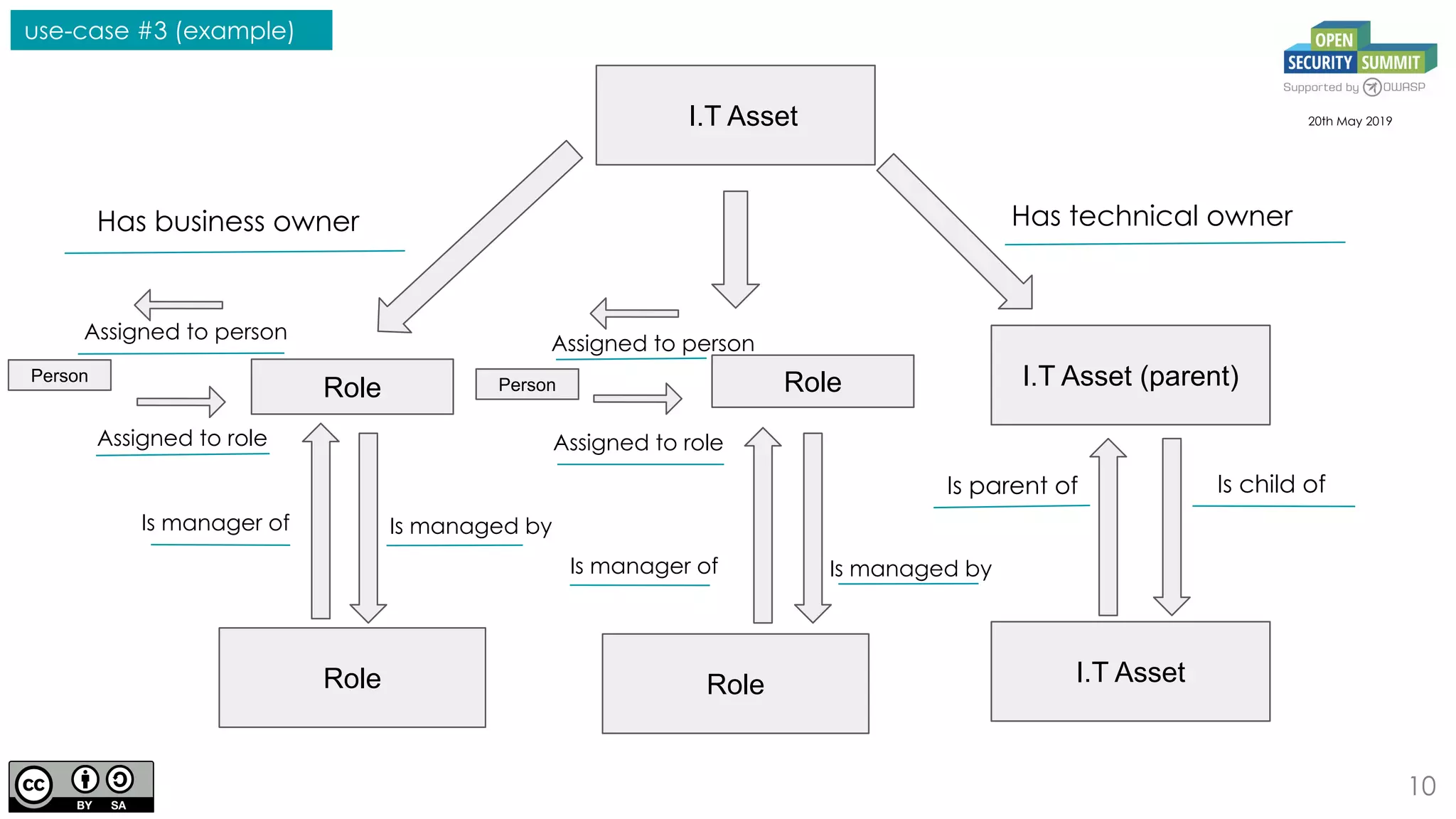 10
I.T Asset
I.T Asset (parent)
20th May 2019
Has technical owner
Role
Has business owner
I.T Asset
Person
Role
Role
Role
Person
use-case #3 (example)
Is child ofIs parent of
Is managed byIs manager of
Is managed byIs manager of
Assigned to role
Assigned to person
Assigned to person
Assigned to role