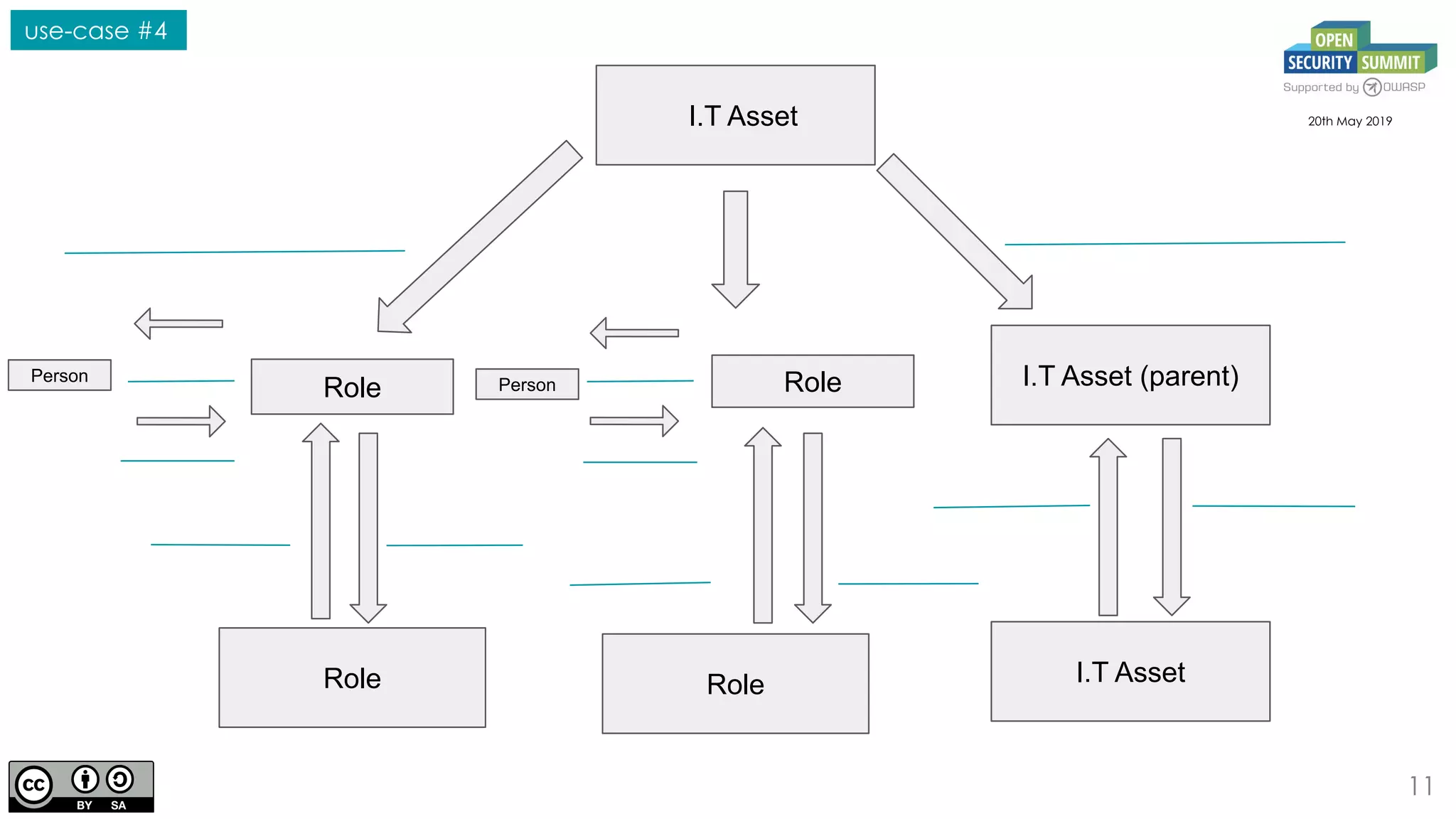 11
I.T Asset
I.T Asset (parent)
20th May 2019
Role
I.T Asset
Person
Role
Role
Role
Person
use-case #4
