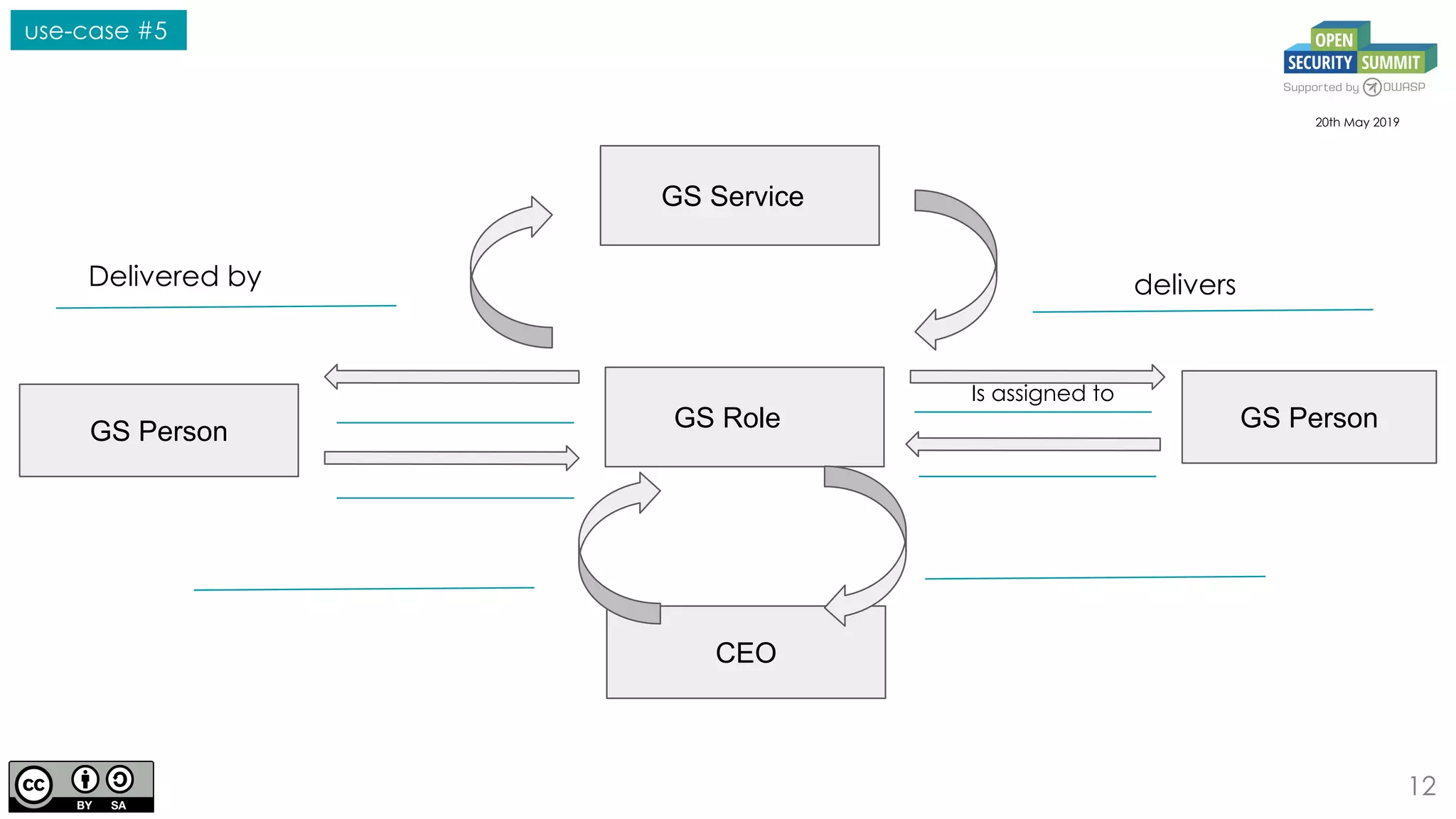 12
GS Role
20th May 2019
deliversDelivered by
GS Service
CEO
GS PersonGS Person
Is assigned to
use-case #5