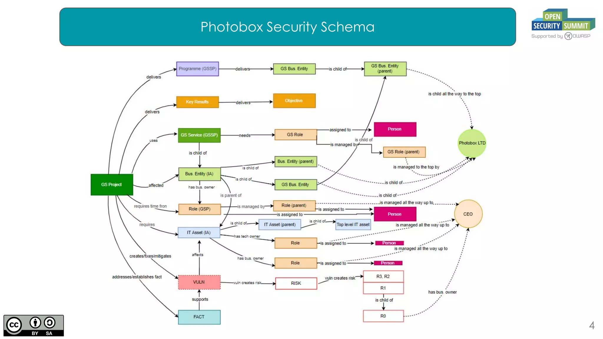 4
Photobox Security Schema
