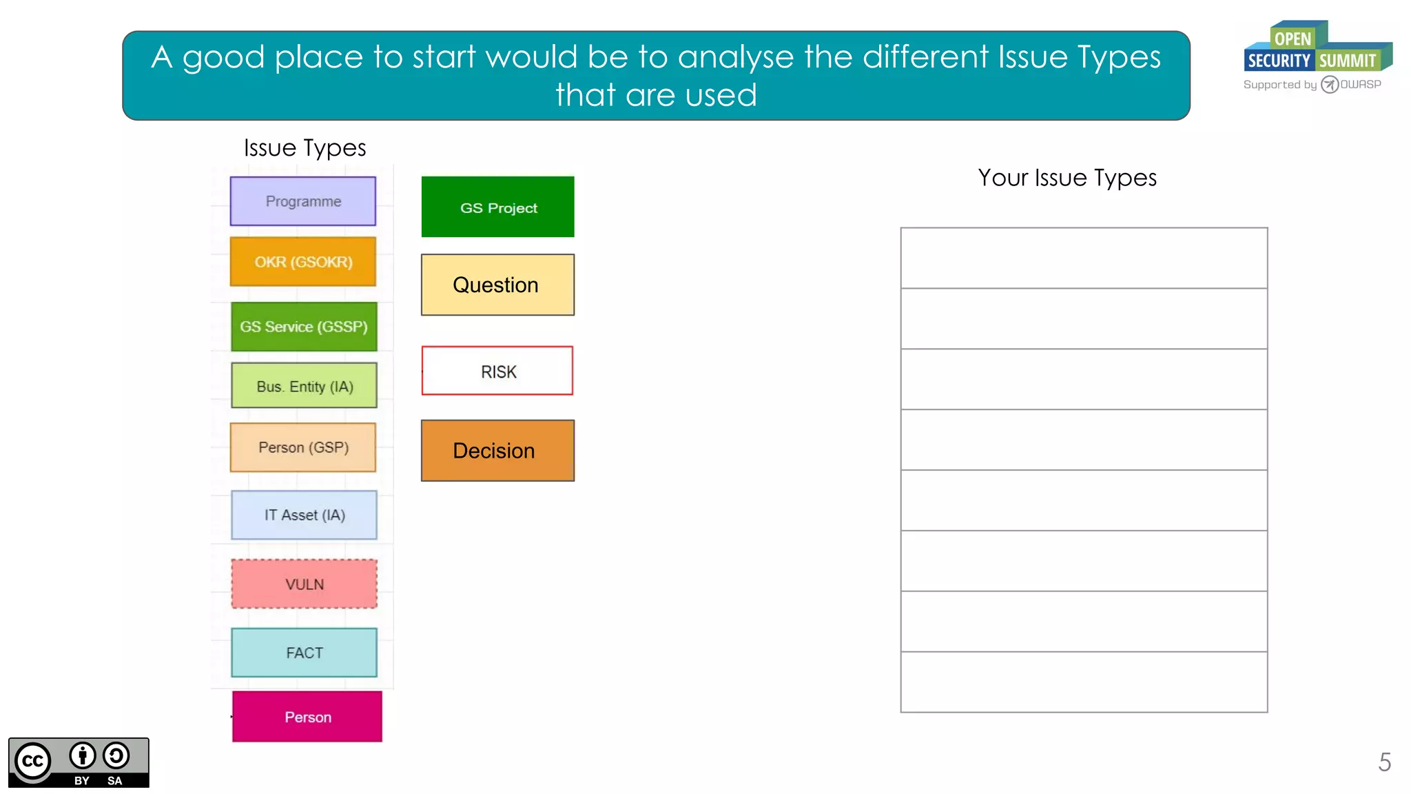 5
A good place to start would be to analyse the different Issue Types
that are used
Issue Types
Your Issue Types
Question
Decision
