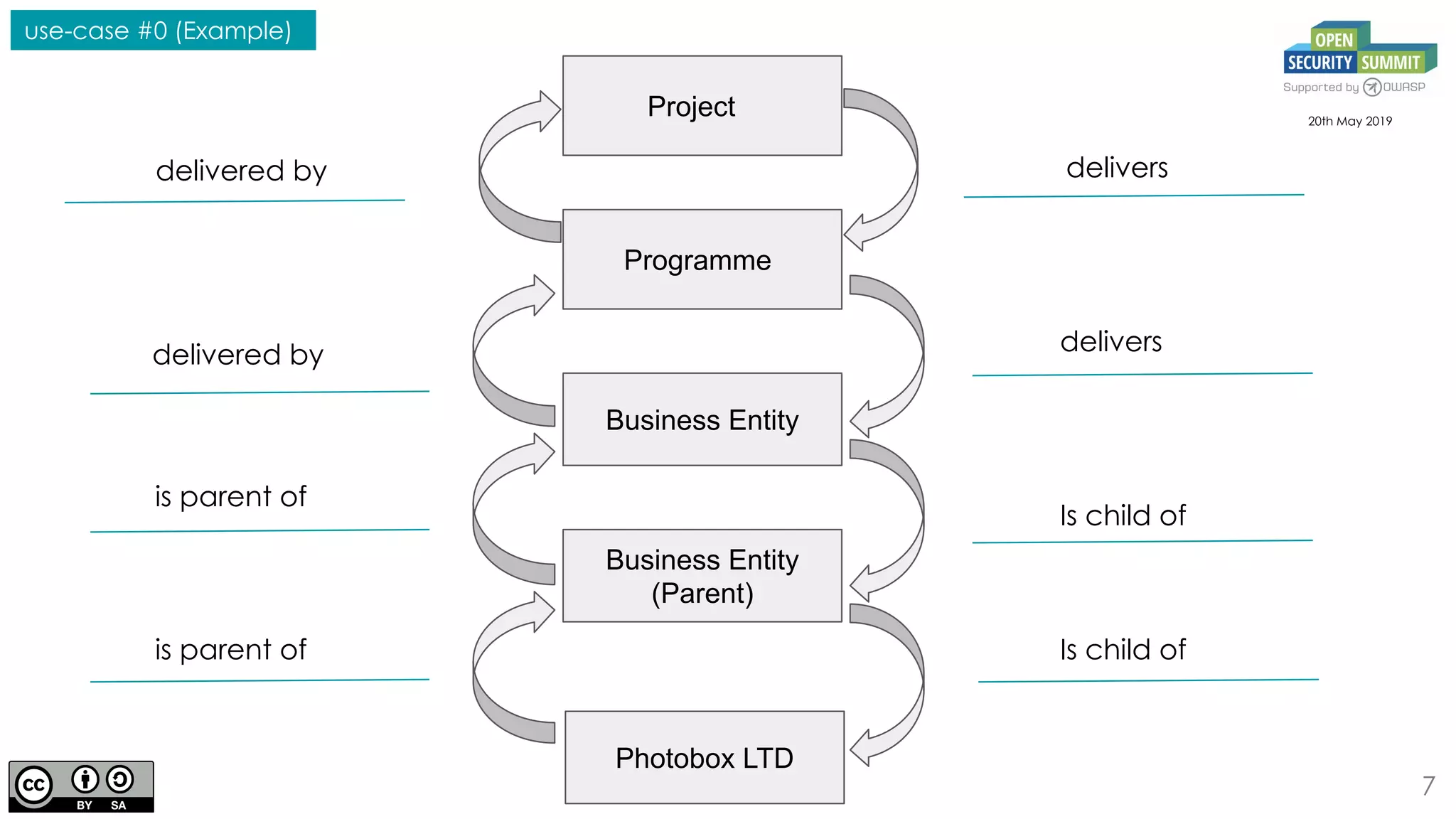 7
Programme
Business Entity
20th May 2019
deliversdelivered by
Project
Business Entity
(Parent)
Photobox LTD
delivers
Is child of
Is child ofis parent of
is parent of
delivered by
use-case #0 (Example)