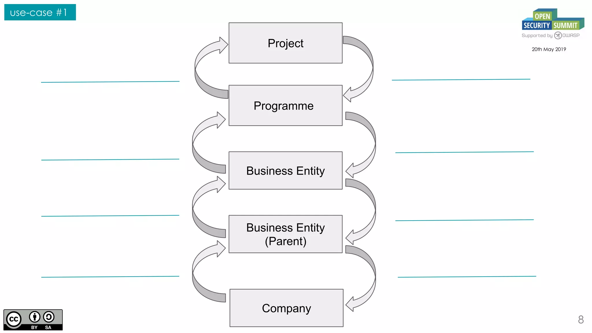 8
Programme
Business Entity
20th May 2019
Project
Business Entity
(Parent)
Company
use-case #1