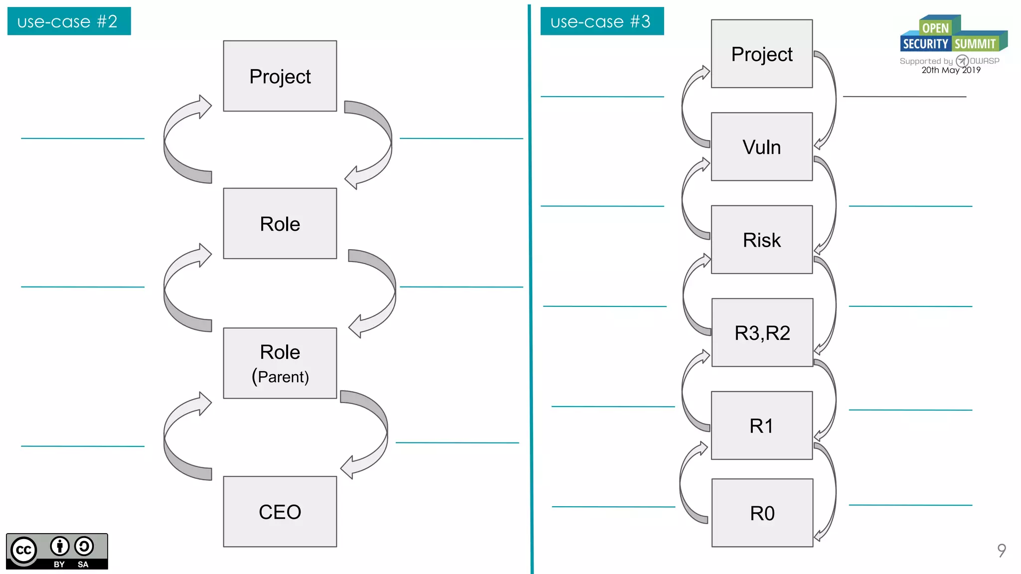 9
Project
Role
Role
(Parent)
CEO
Project
Vuln
Risk
R0
20th May 2019
R3,R2
R1
use-case #2 use-case #3