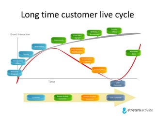 Long time customer live cycle
 
