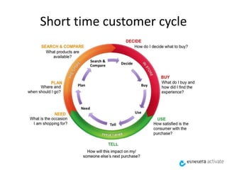 Short time customer cycle
 