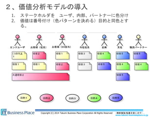 www.takumi-businessplace.co.jp
Copyright (C) 2014 Takumi Business Place Corporation All Rights Reserved （無断複製/転載を禁じます）.
２、価値分析モデルの導入
1. ステークホルダを ユーザ、内部、パートナーに色分け
2. 価値は番号付け（色パターンを決める）目的と同色とす
る。
 