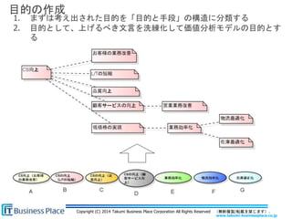 www.takumi-businessplace.co.jp
Copyright (C) 2014 Takumi Business Place Corporation All Rights Reserved （無断複製/転載を禁じます）.
目的の作成
1. まずは考え出された目的を「目的と手段」の構造に分類する
2. 目的として、上げるべき文言を洗練化して価値分析モデルの目的とす
る
 