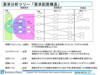 www.takumi-businessplace.co.jp
Copyright (C) 2014 Takumi Business Place Corporation All Rights Reserved （無断複製/転載を禁じます）.
戦略要求 業務要求 IT要求
財務
ビジョン
レベル
コンセプト
レベル
目的
レベル
詳細
レベル
戦術レベル 戦術レベル
要求分析ツリー「要求配置構造」
財務ビジョンレベル…省略化 「財務かビジョン」 財務は売上利益目標。ビジョンは、プロダクトの目指
すべき将来像を言葉化したもの
コンセプトレベル …必須 目的の中でも重要なもの、特に目立たせたい３つ程度のもの。
価値のデザイン活用、あるいは、戦略主要テーマとして３つほど考える。
目的レベル …必須 価値分析モデルの目的の言葉の洗練化を図り（より戦略的表現）転記する。
詳細レベル …省略化 目的レベルの詳細な記述（要素分解したものや、目的のレベルダウンした説明）
戦術レベル …必須 価値分析モデルの価値の表現の中にある「手段」要素を転記、その詳細化を図る
 