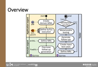 Automated engineering of domain-specific metamorphic testing ...