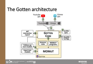 www.uam.es
The Gotten architecture
GOTTEN
CORE
MOMOT
Processor
Vimeo
Youtube
Input test
models
Follow-up
test models
MOMOT
programs
HENSHIN
rules
mrDSL
spec.
fowDSL
configs.
MT
interactive
report
GOTTEN
1
2
4
3
5
6
8
Youtube
API
Vimeo
API
7 7
 