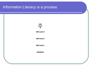 Information Literacy is a process



                       UNI
                      Level
                        M

                    UNI Level 3



                    UNI Level 2



                    UNI Level 1



                    SCHOOLS
 