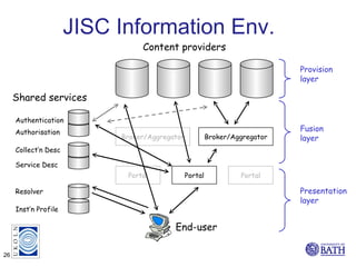 JISC Information Env. Broker/Aggregator Portal Portal Content providers End-user Portal Broker/Aggregator Authentication A...
