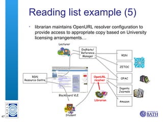 Reading list example (5) <ul><li>librarian maintains OpenURL resolver configuration to provide access to appropriate copy ...
