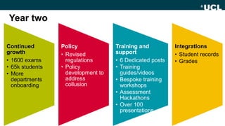 Year two
Continued
growth
• 1600 exams
• 65k students
• More
departments
onboarding
Policy
• Revised
regulations
• Policy
development to
address
collusion
Training and
support
• 6 Dedicated posts
• Training
guides/videos
• Bespoke training
workshops
• Assessment
Hackathons
• Over 100
presentations
Integrations
• Student records
• Grades
 