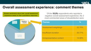 Overall assessment experience: comment themes
Of the 15.2% respondents who reported a
negative overall assessment experience, the 3
most commented areas of dissatisfaction were:
Themes %
Assessment weightings 22.70%
Insufficient duration 20.77%
Unrepresentative content 14.99%
Student sentiments about their overall assessment
experience based on their quantitative responses
Negative,
15.20%
Positive,
69.87%
Neutral,
14.93%
 