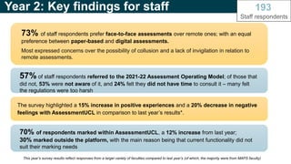 Year 2: Key findings for staff
The survey highlighted a 15% increase in positive experiences and a 20% decrease in negative
feelings with AssessmentUCL in comparison to last year’s results*.
193
Staff respondents
73% of staff respondents prefer face-to-face assessments over remote ones; with an equal
preference between paper-based and digital assessments.
Most expressed concerns over the possibility of collusion and a lack of invigilation in relation to
remote assessments.
57% of staff respondents referred to the 2021-22 Assessment Operating Model; of those that
did not, 53% were not aware of it, and 24% felt they did not have time to consult it – many felt
the regulations were too harsh
This year’s survey results reflect responses from a larger variety of faculties compared to last year’s (of which, the majority were from MAPS faculty)
70% of respondents marked within AssessmentUCL, a 12% increase from last year;
30% marked outside the platform, with the main reason being that current functionality did not
suit their marking needs
 