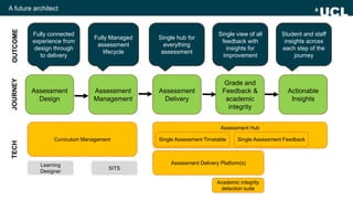 A future architect
Assessment
Design
Assessment
Management
Assessment
Delivery
Grade and
Feedback &
academic
integrity
SITS
Moodle
Actionable
Insights
JOURNEY
TECH
OUTCOME
Curriculum Management
Learning
Designer
Mahara
Turnitin
Fully connected
experience from
design through
to delivery
Fully Managed
assessment
lifecycle
Single hub for
everything
assessment
Single view of all
feedback with
insights for
improvement
Student and staff
insights across
each step of the
journey
Teams
Assessment Hub
Assessment Delivery Platform(s)
Academic integrity
detection suite
Single Assessment Timetable Single Assessment Feedback
 