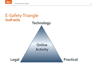 Preparing 
to 
Work 
Together 
11 
E-­‐Safety 
Triangle 
Staff 
skills 
Technology 
Online 
Activity 
Legal 
Practical 
 