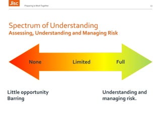 Preparing 
to 
Work 
Together 
12 
Spectrum 
of 
Understanding 
Assessing, 
Understanding 
and 
Managing 
Risk 
None 
Limited 
Full 
Little 
opportunity 
Barring 
Understanding 
and 
managing 
risk. 
 