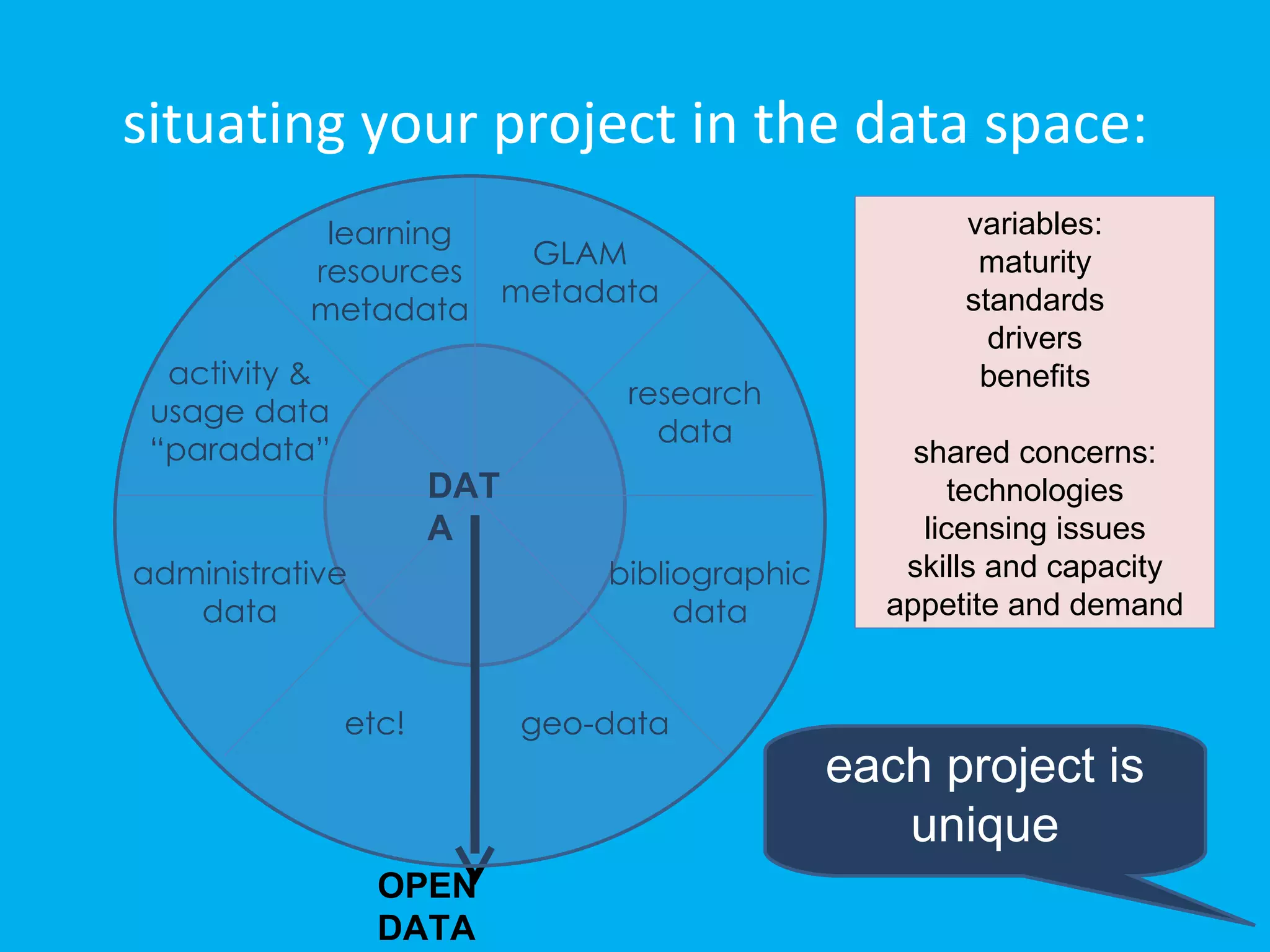 situating your project in the data space:
            learning                                   variables:
                      GLAM                              maturity
           resources
                     metadata                          standards
           metadata
                                                         drivers
  activity &                                            benefits
                                 research
 usage data
                                   data
 “paradata”                                         shared concerns:
                      DAT                               technologies
                      A                              licensing issues
administrative                  bibliographic      skills and capacity
   data                              data         appetite and demand


               etc!         geo-data
                                                each project is
                                                   unique
                 OPEN
                 DATA
 