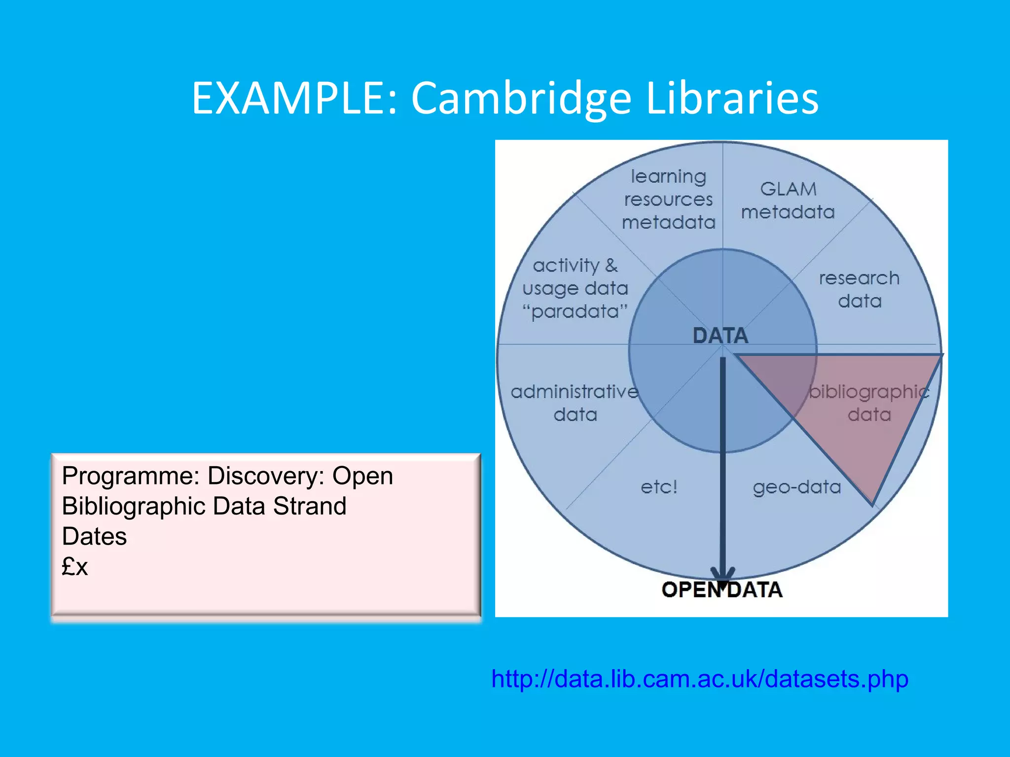 EXAMPLE: Cambridge Libraries




Programme: Discovery: Open
Bibliographic Data Strand
Dates
£x



                             http://data.lib.cam.ac.uk/datasets.php
 