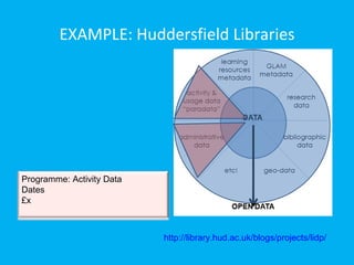 EXAMPLE: Huddersfield Libraries




Programme: Activity Data
Dates
£x



                           http://library.hud.ac.uk/blogs/projects/lidp/
 